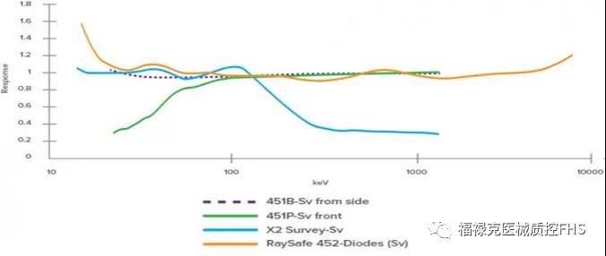 Fluke 115 Field Technicians Multimeter